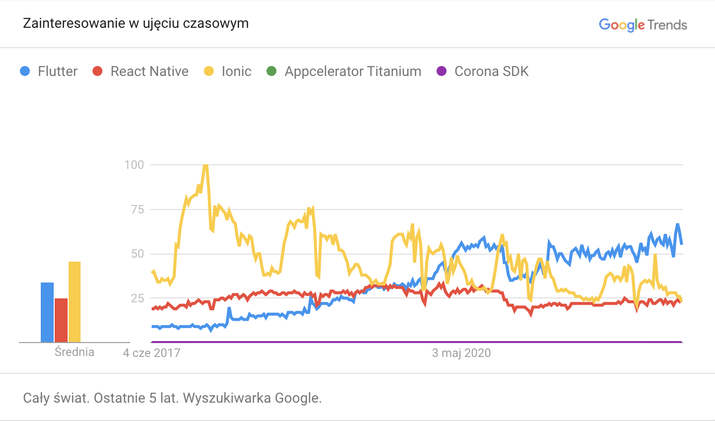 Flutter, narzędzie do tworzenia natywnych aplikacji mobilnych